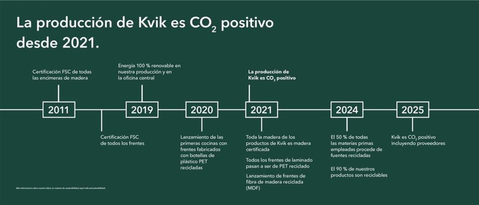Producción Kvik CO2 positivo desde 2021.
