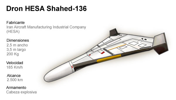 Características del Dron Shahed 136, uno de los que Irán supuestamente suministra a Rusia.