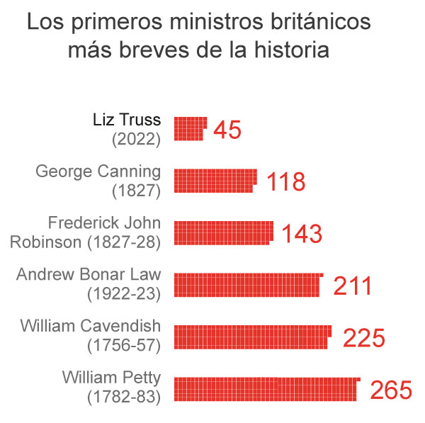 Lista de los primeros ministros del Reino Unido más breves, encabezados por Liz Truss