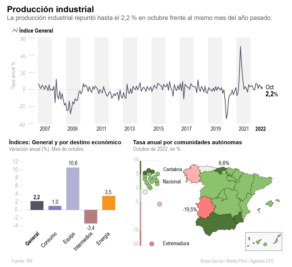 Infografía de la producción industrial en octubre