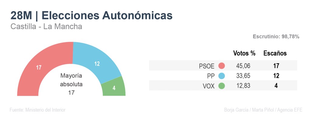 Resultados de las elecciones autonómicas del 28M en Castilla-La Mancha