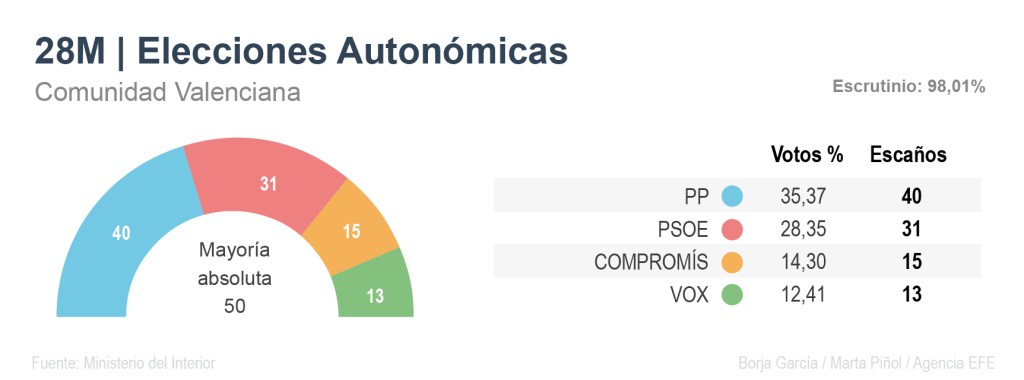 Resultados de las elecciones autonómicas del 28M en la Comunidad Valenciana.