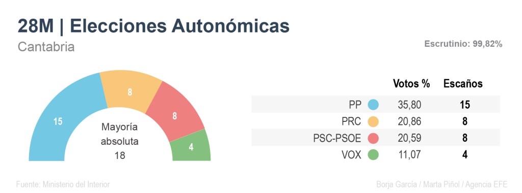 Resultados de las elecciones autonómicas del 28M en Cantabria.