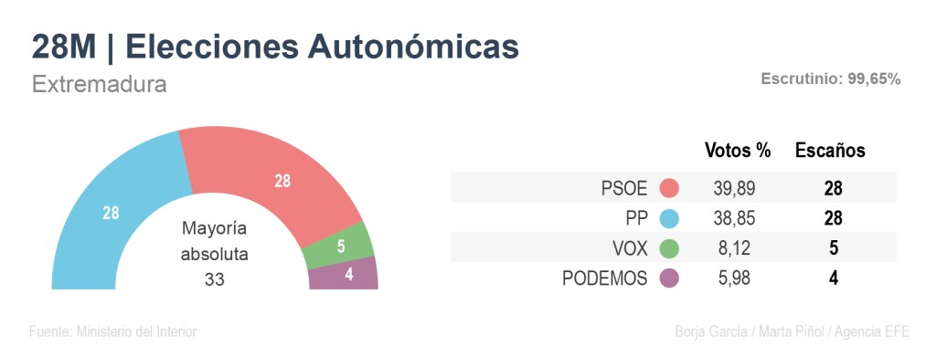 Resultados de las elecciones autonómicas del 28M en Extremadura