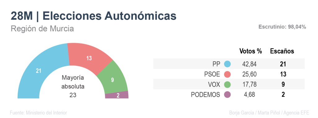 Resultados de las elecciones autonómicas del 28M en Murcia