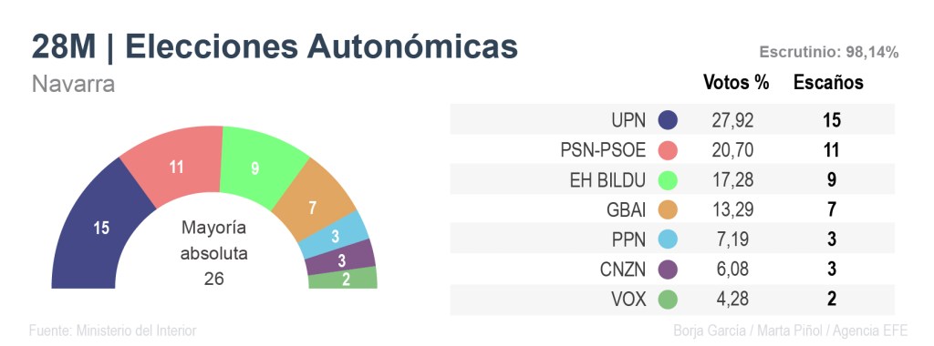 Resultados de las elecciones autonómicas del 28M en Navarra