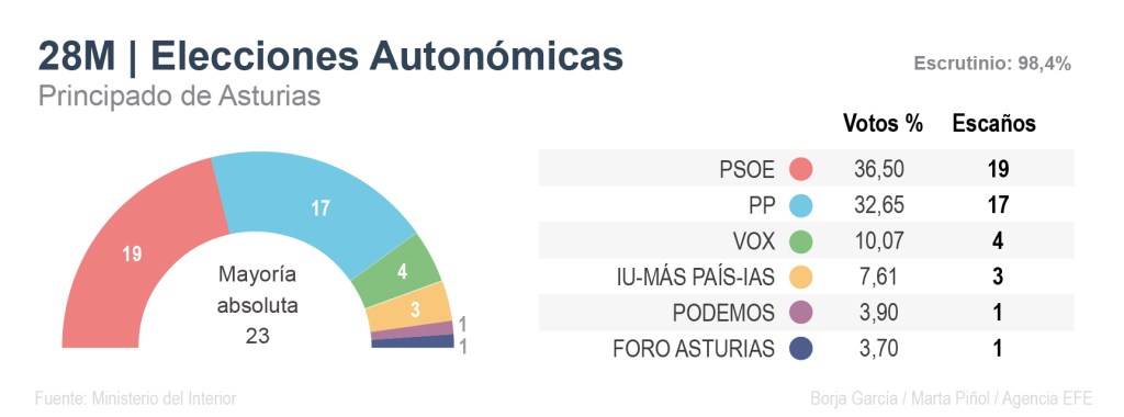 Resultados de las elecciones autonómicas del 28M en Asturias.