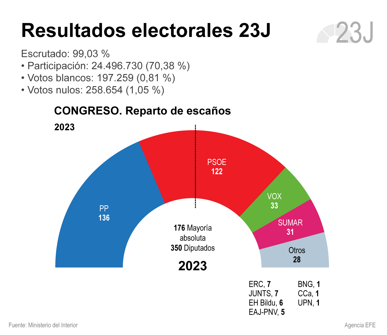 Resultados Congreso de los Diputados 23J