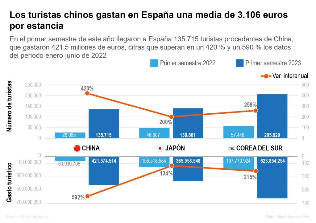 Infografía de los turistas asiáticos gastan unos 3.000 euros en España, más del doble de la media