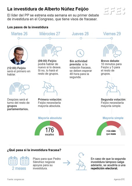 Infografía con los datos más importantes del primer debate de la investidura de Feijóo.