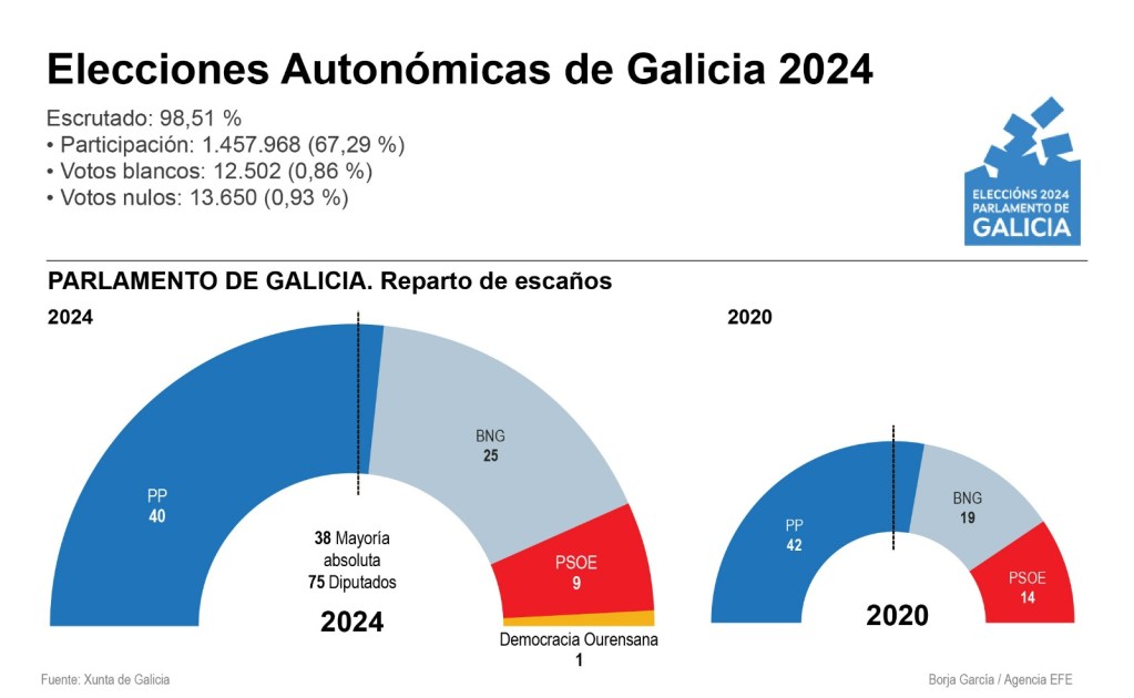 Resultados elecciones autonómicas Galicia