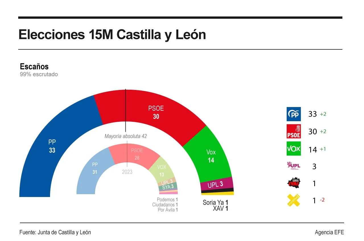 Elecciones en Castilla y León | El PP vuelve a depender de un Vox contenido para gobernar mientras el PSOE crece
