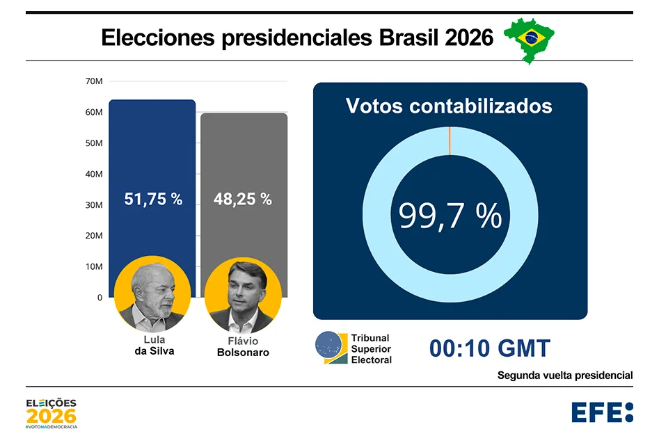 Elecciones en Brasil, en directo: Lula logra la reelección tras imponerse a Flávio Bolsonaro en una inédita remontada